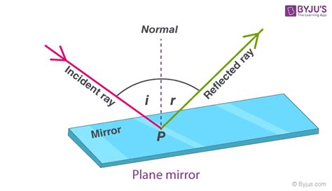 Angle Of Incidence And Angle Of Reflection Calculator Lostapo