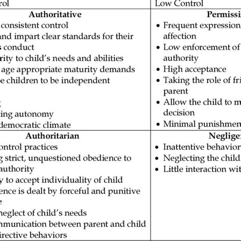 Parental Behaviors Characterizing The Four Parenting Styles Download