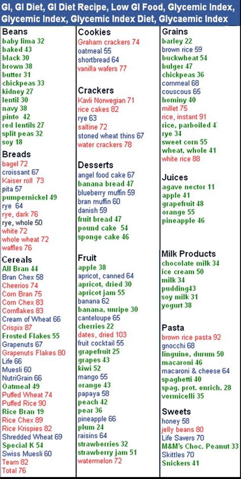 Gi Values In Popular Foods Low Gi Foods Gi Values Less Of 55 Or Less