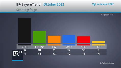 Landtagswahl in Bayern 2023 | BR24