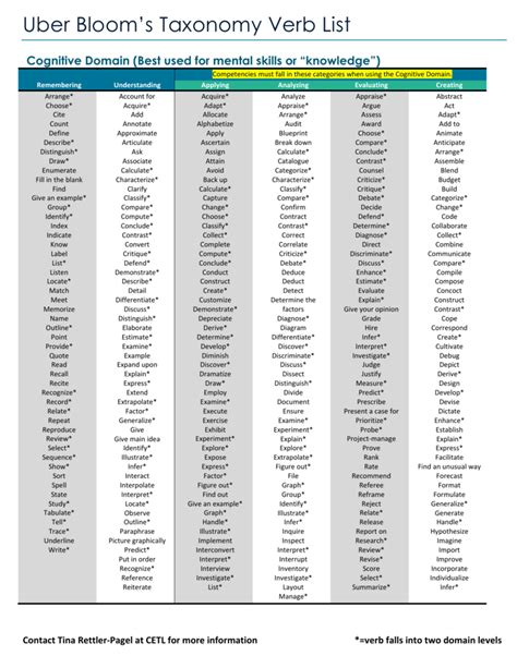 新しい Blooms Taxonomy Verbs サゾナタメ