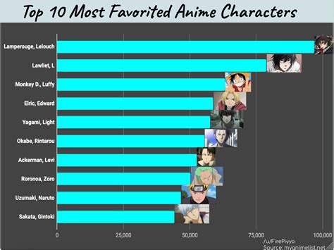 Details More Than Most Favorited Anime Characters Best In Coedo Com Vn