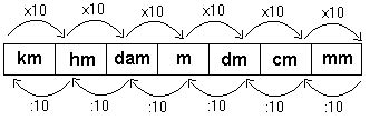 Km = kilometer hm = hektameter dam = dekameter m = meter dm = desimeter cm = centimeter mm = milimeter seperti yang kamu lihat tabel diatas, jika: CIÊNCIATUC: Transformações de medidas de comprimento.
