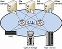 What is Storage Area Network (SAN) - Friktoria.com - Data Center Services