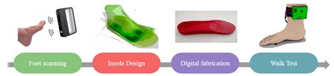 Designs Free Full Text Development Of 3d Printed Orthopedic Insoles