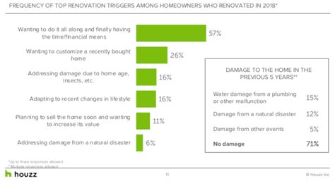 Kitchen Remodel Spending Surged In 2018 Annual Houzz And Home Survey