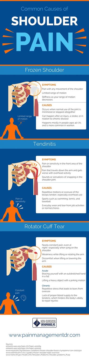 Infographics Non Surgical Orthopaedics