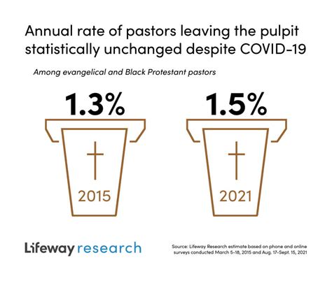 Majority Of Pastors Feel Frequently Overwhelmed Should That Be A Wake Up Call Faithwire