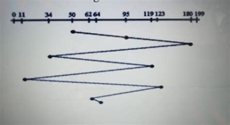 C Program Of FCFS First Come First Serve Disk Scheduling Algorithms