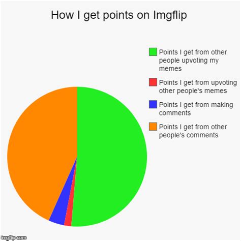 A Useful Pie Chart Imgflip