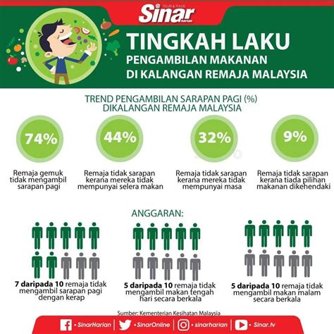 Tingkah Laku Remaja Dalam Pengambilan Makanan Trending Articles