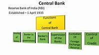 V-91 Functions of Central Bank - YouTube
