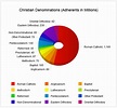 Pie Chart Of Christian Denominations