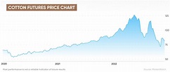 Cotton Futures Price | Will Cotton Price Go Up or Down?