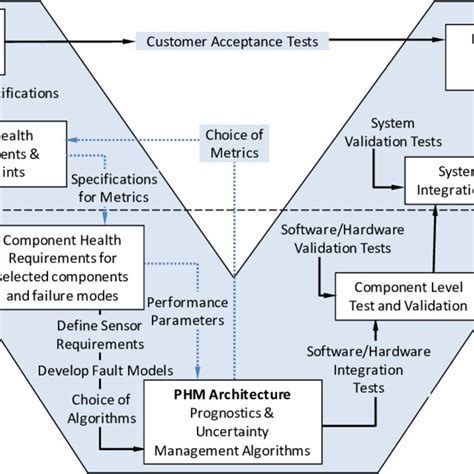 V-Model for PHM system development: Choice of metrics and requirements ...