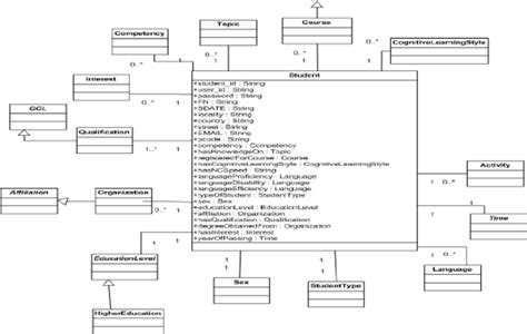 Class Diagram Of Student Ontology Download Scientific Diagram