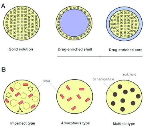 Classification Of Nanoparticles