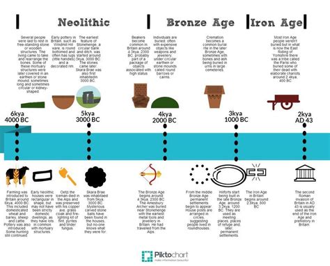 Historical Timeline Neolithic Bronze Age And Iron Age Iron Age
