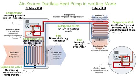 Ductless Heat Pumps A Comprehensive Guide