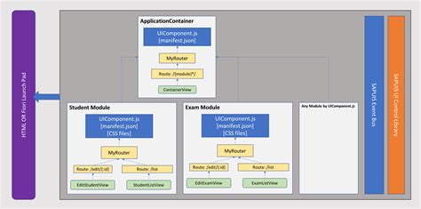 Large Scale Front End Architecture And Modular Design In Sap Ui5 By