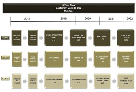 Asm 5 Year Timelines Article The United States Army