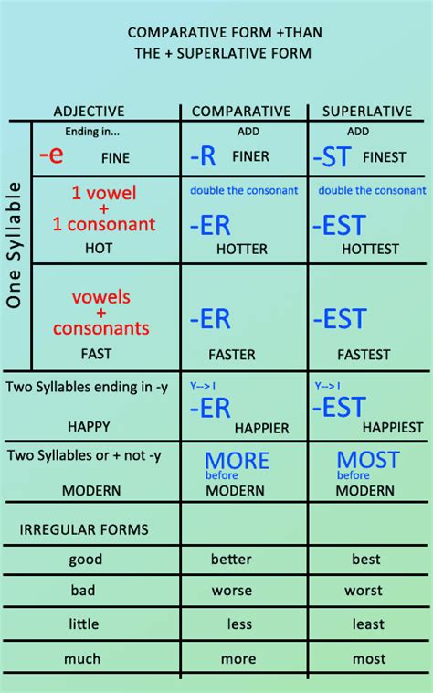 Little English Comparative And Superlative