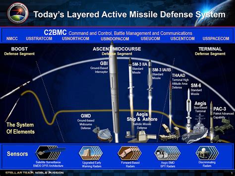 Ballistic Missile Defense Organization