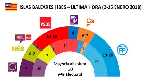 Islas Baleares El Gobierno De Izquierdas En Peligro Por La Subida De