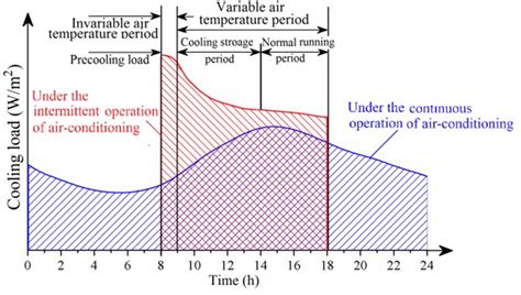 Cooling Load Variation Under Air Conditioning Intermittent And