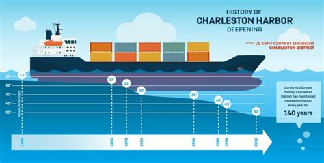 Making Charleston The Deepest Harbor On The East Coast Dredging Today