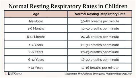 Respiration Rate Chart For Elderly