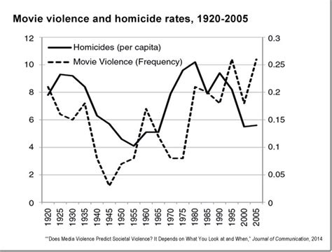 Violent Media And Real World Behavior Historical Data And Recent