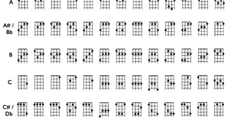 Amaj7 Ukulele Chord Chords That You Wish