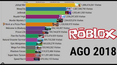 Diviértete con los juegos de los demás o creando los tuyos. TOP 15 Juegos de ROBLOX más Visitados de la historia (2012 ...