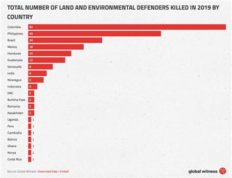 Ph Deadliest Country In Asia 2nd Deadliest In The World For Land