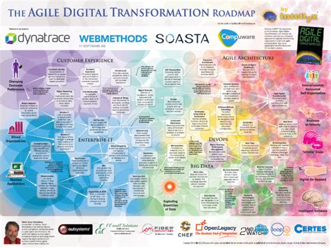 The Agile Digital Transformation Roadmap Poster Intellyx The