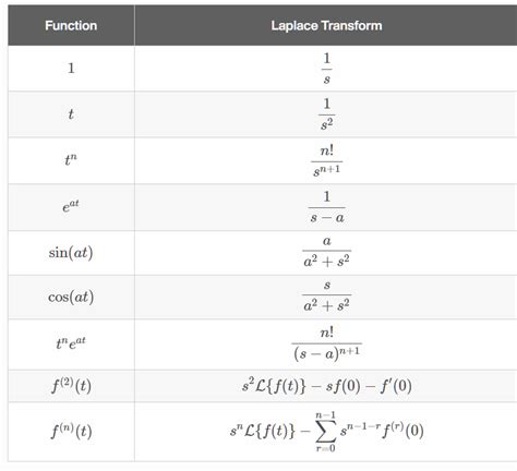 A Mini Table Of Laplace Transforms Rcalculus
