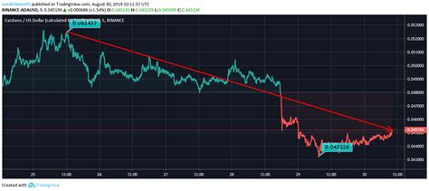 Cardano smart contracts are close to the testnet phase. Cardano Records 8% Drop In Last 5 Days From $0.049 To $0.045