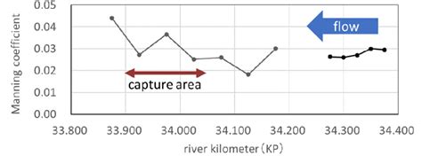 Estimated Manning Roughness Coefficient Along The Channel Download Scientific Diagram