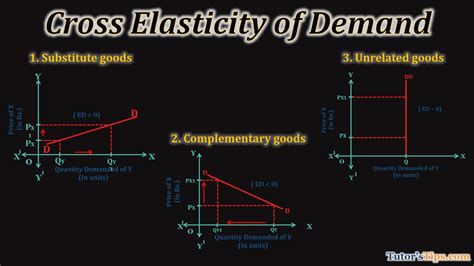 Cross Elasticity Of Demand Explanation With Examples Tutors Tips