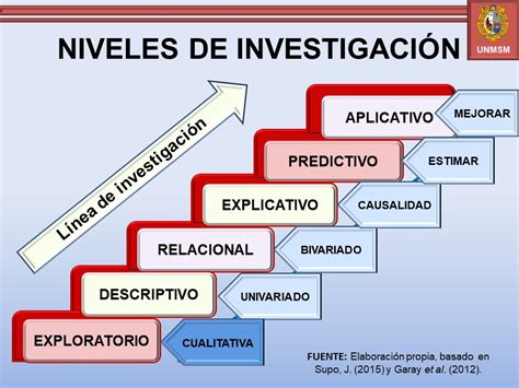 Tipos Y Niveles De Investigacion Cientificatipos De Investigacion