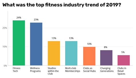 Sports costs > gym > how much does a gym membership cost? 2019 Fitness Industry Trends Shed Light on 2020 & Beyond ...
