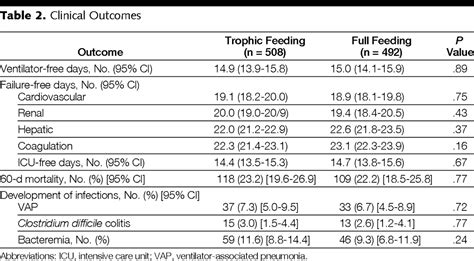 Initial Trophic Vs Full Enteral Feeding In Patients With Acute Lung