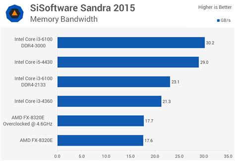 The Best Cpu For The Money Intel Core I3 6100 Skylake Tested Techspot