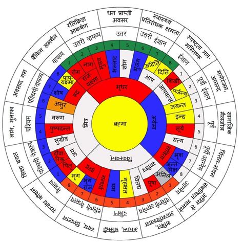 Vastu Purush 16 Power Zones Astrology Chart Vastu House Jyotish