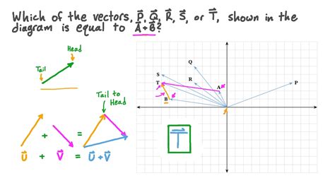 Question Video Finding The Sum Of Two Vectors Nagwa