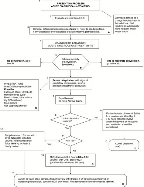 An Evidence And Consensus Based Guideline For Acute Diarrhoea