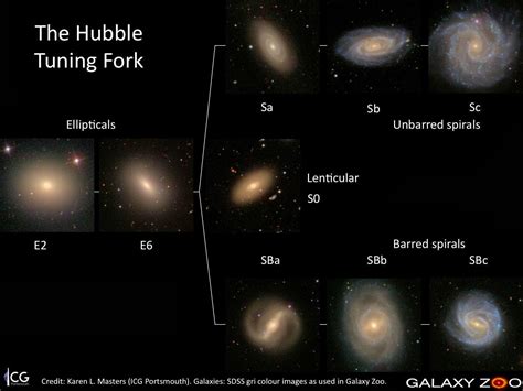 90% of the stars on hr diagram are. hubble tuning fork diagram galaxy classification - Google Search | Hubble, Galaxy