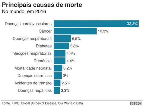 O Que Mais Mata As Pessoas Ao Redor Do Mundo BBC News Brasil