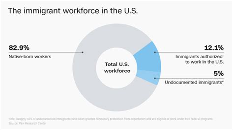 How Americas Immigrant Workforce Is Changing